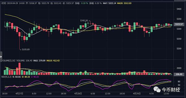 BTC的价格将企稳 走势进入分叉口