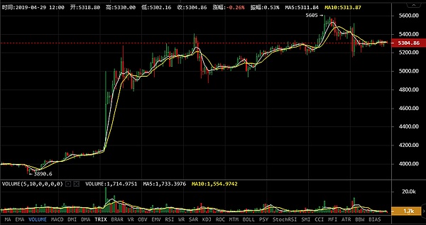 IEO是穷途末路还是本性难改强哥4月29日行情分析