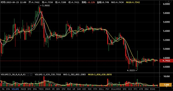 IEO是穷途末路还是本性难改强哥4月29日行情分析