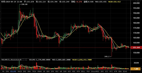 IEO是穷途末路还是本性难改强哥4月29日行情分析