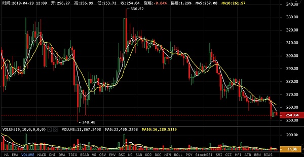 IEO是穷途末路还是本性难改强哥4月29日行情分析