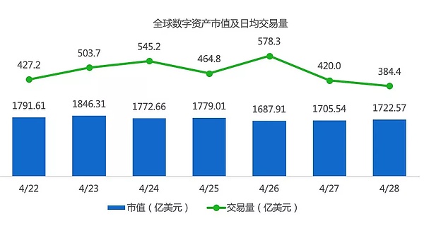 行情周报｜市值终止六连涨进入窄幅盘整阶段