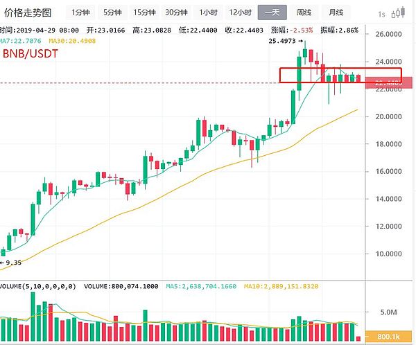 为什么区块链新闻指数增长 但数字货币却没明显增长