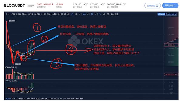 为什么区块链新闻指数增长 但数字货币却没明显增长