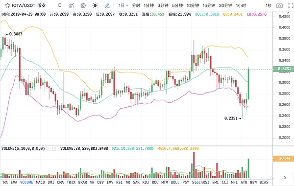 IOTA高飞后 机会在这