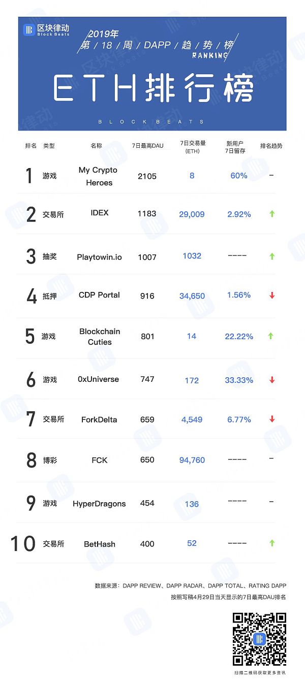 DAPP trend list: gaming is no longer popular funds into the mainstream