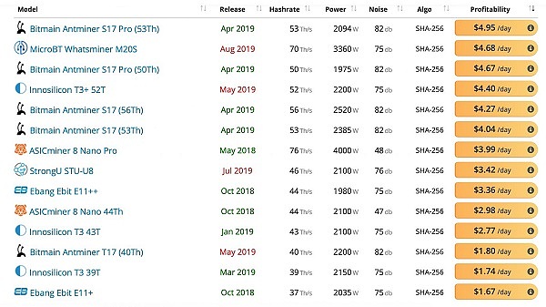 单日挖矿盈利达4.95美元 比特大陆S17/T17矿机在同行PK中完胜