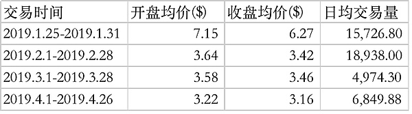 三个月暴跌60% 从tZERO看STO的困境