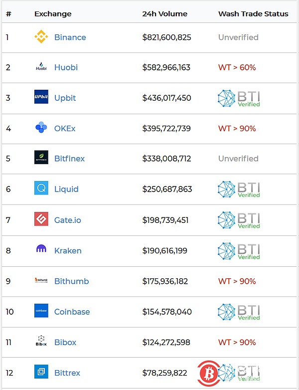 Which exchanges and currencies are in the process of brushing? New report decrypts the real trading situation of the encryption market