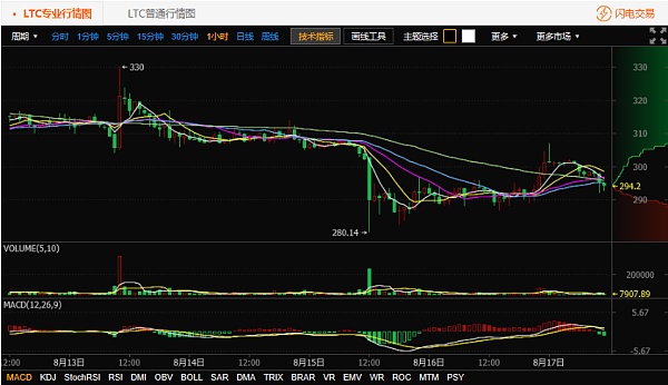 火币网比特币窄幅震荡 莱特币冲高回落