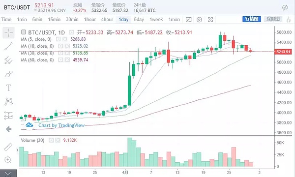 比特币横盘已久 还会有春天吗？4月30日行情分析