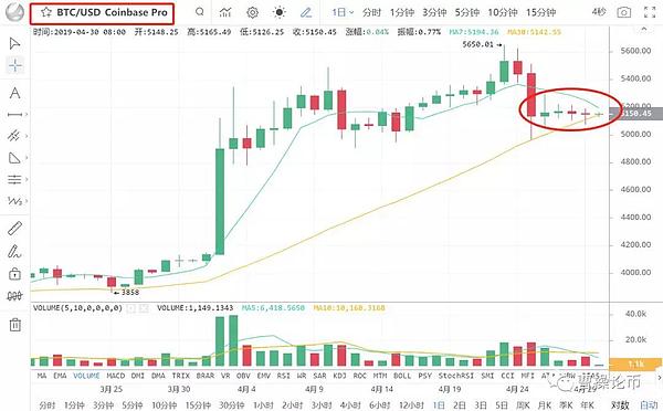 如何才能救救要炸掉币世界的币友小伙伴 4月30日币圈报告