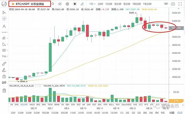 如何才能救救要炸掉币世界的币友小伙伴 4月30日币圈报告