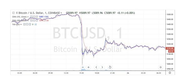 Bitfinex面临信任危机，还记得当年的Mt.Gox吗？