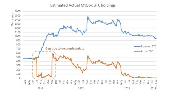 Bitfinex面临信任危机，还记得当年的Mt.Gox吗？