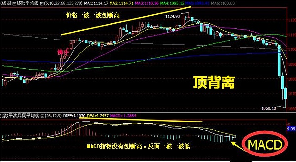 币盛汇：老夏讲堂之MACD指标基础知识及运用技巧教学 投资入门（第二期）