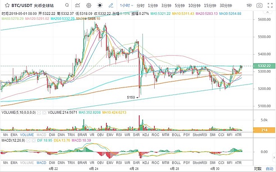 5.1早间行情：超跌反弹来临 可以进场做多吗？