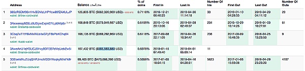 再提6800万美元BTC Bitfinex到底还有多少钱