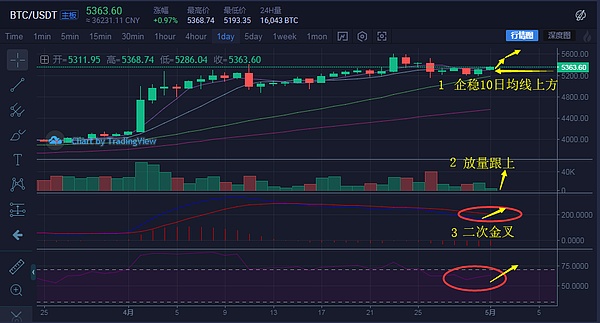 币盛汇：5/1行情点评 市场变盘在即BCH领涨一马当先 亮剑时间到来