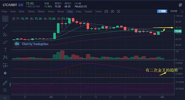 币盛汇：5/1行情点评 市场变盘在即BCH领涨一马当先 亮剑时间到来