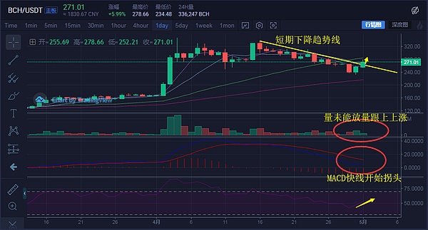 币盛汇：5/1行情点评 市场变盘在即BCH领涨一马当先 亮剑时间到来