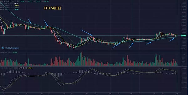 上海币王：5月1日定投多仓逐步获利减持 落袋为安是王道