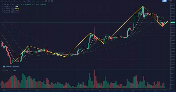 上海币王：5月1日定投多仓逐步获利减持 落袋为安是王道