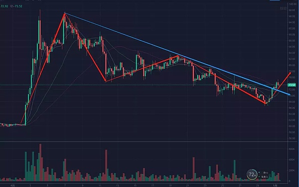 上海币王：5月1日定投多仓逐步获利减持 落袋为安是王道