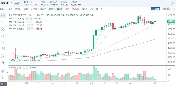 大盘反弹 回情回暖了吗？5月1日行情分析