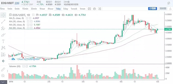 大盘反弹 回情回暖了吗？5月1日行情分析