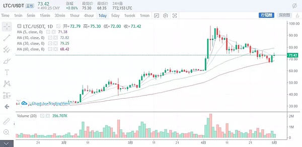 大盘反弹 回情回暖了吗？5月1日行情分析