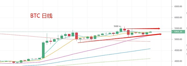 5.1晚间行情：主流币利好将近 注意这个点位