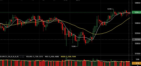 币圈逍遥：5.2比特币行情多空该如何选择 你的信仰是否正确？