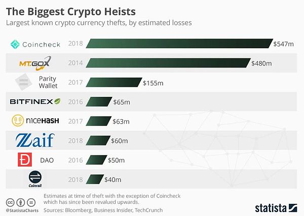 2019年第1季度加密货币盗窃数额高达12亿美元