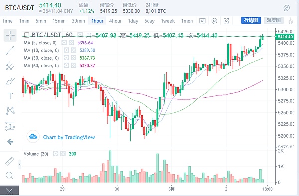 点金伯爵：5.2BTC/ETH/EOS等主流币行情解读