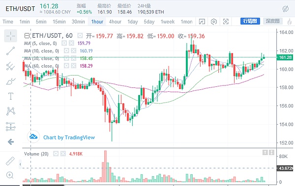 点金伯爵：5.2BTC/ETH/EOS等主流币行情解读