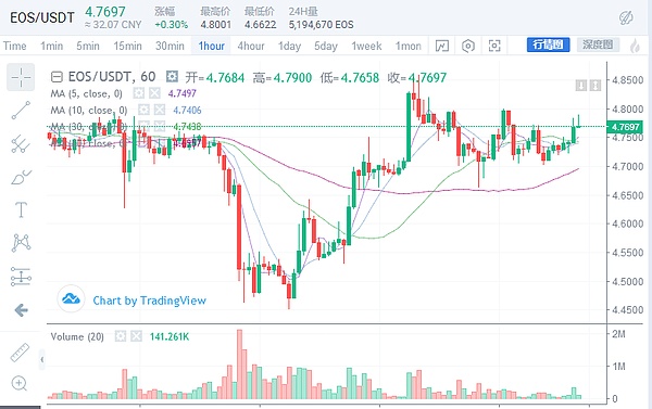 点金伯爵：5.2BTC/ETH/EOS等主流币行情解读