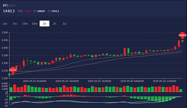 币圈精英：5.2比特币每日行情分析 突破5600剑指6000 牛市要来了吗