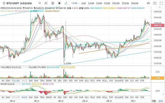 5.3早间行情：BTC和BNB联手拉升 将重启升势