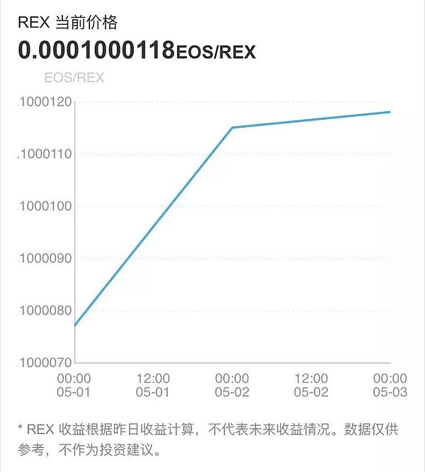 下一个EOS红利？仅上线2天就吸金13亿