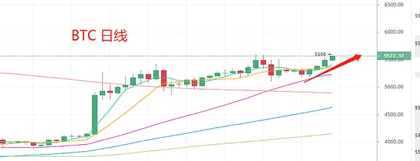 BTC持续走强为何喜忧参半