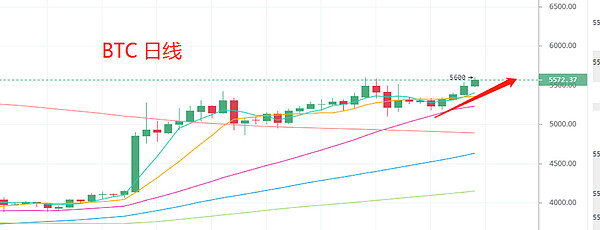 5.3晚间行情：BTC一路高歌猛进 试压6000点位