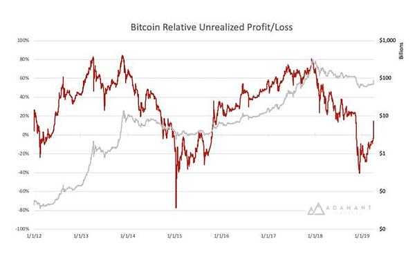 Adamant Capital报告：比特币处于低估值区 巨鲸正在囤积筹码