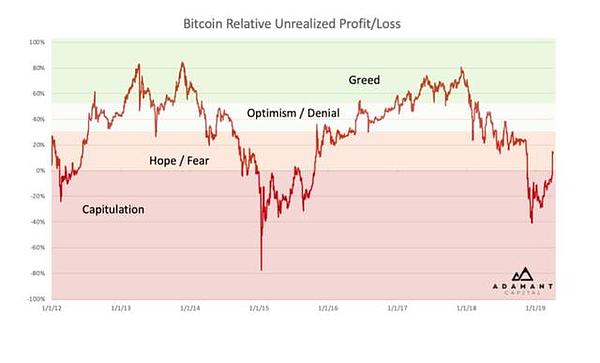 Adamant Capital报告：比特币处于低估值区 巨鲸正在囤积筹码