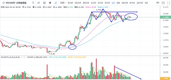 深度调研：Bitfinex交易所平台币LEO是否值得你投资