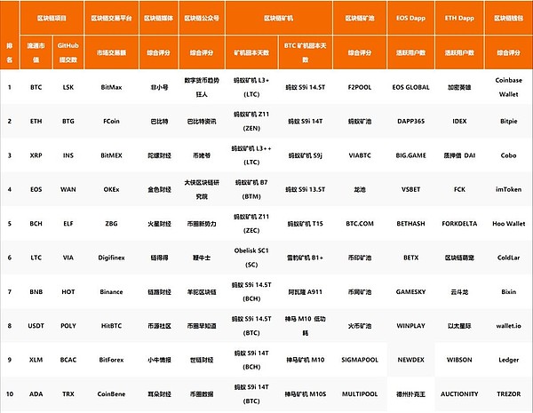 4月QKL123区块链排行榜 看看有你吗？