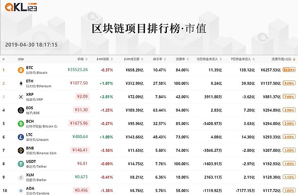 4月QKL123区块链排行榜 看看有你吗？