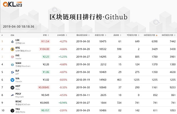 4月QKL123区块链排行榜 看看有你吗？