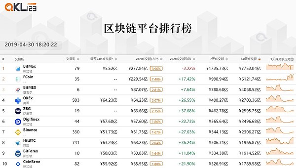 4月QKL123区块链排行榜 看看有你吗？