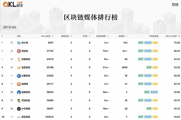 4月QKL123区块链排行榜 看看有你吗？